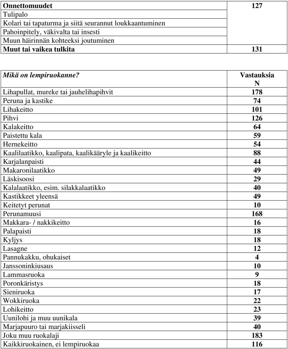 Lihapullat, mureke tai jauhelihapihvit 178 Peruna ja kastike 74 Lihakeitto 101 Pihvi 126 Kalakeitto 64 Paistettu kala 59 Hernekeitto 54 Kaalilaatikko, kaalipata, kaalikääryle ja kaalikeitto 88