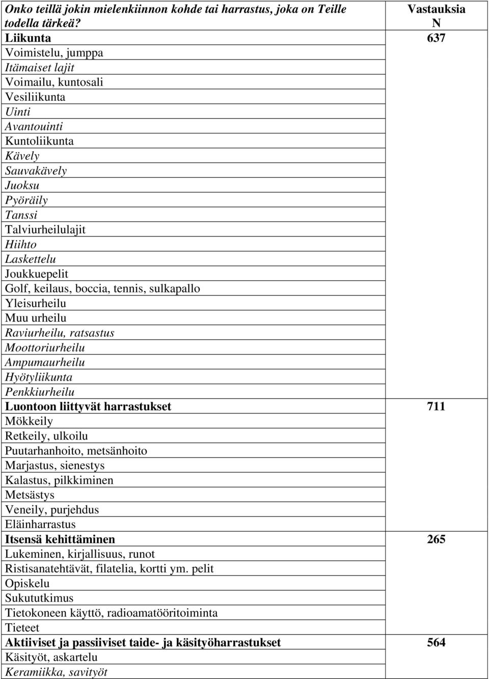 Golf, keilaus, boccia, tennis, sulkapallo Yleisurheilu Muu urheilu Raviurheilu, ratsastus Moottoriurheilu Ampumaurheilu Hyötyliikunta Penkkiurheilu Luontoon liittyvät harrastukset Mökkeily Retkeily,