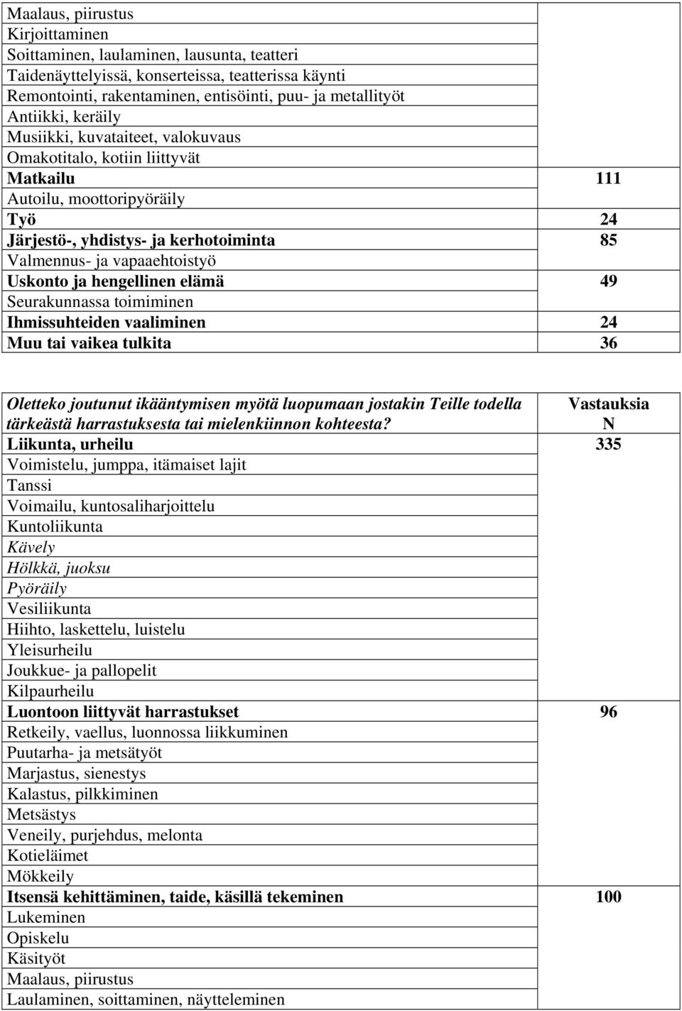 hengellinen elämä 49 Seurakunnassa toimiminen Ihmissuhteiden vaaliminen 24 Muu tai vaikea tulkita 36 Oletteko joutunut ikääntymisen myötä luopumaan jostakin Teille todella tärkeästä harrastuksesta