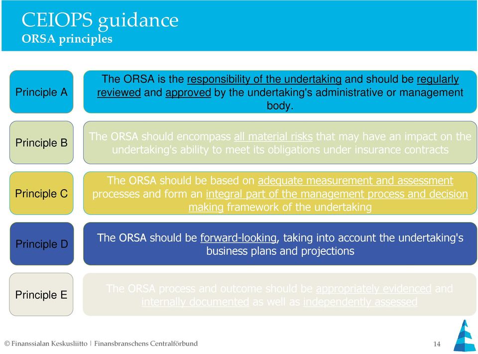 adequate measurement and assessment processes and form an integral part of the management process and decision making framework of the undertaking Principle D The ORSA should be forward-looking,