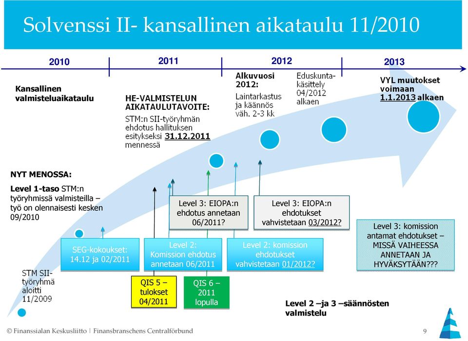 Level 2: Level 2: komission Komission ehdotus ehdotukset annetaan 06/2011 vahvistetaan 01/2012?