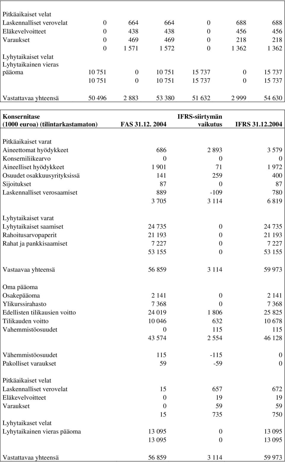 2004 IFRS-siirtymän vaikutus IFRS 31.12.