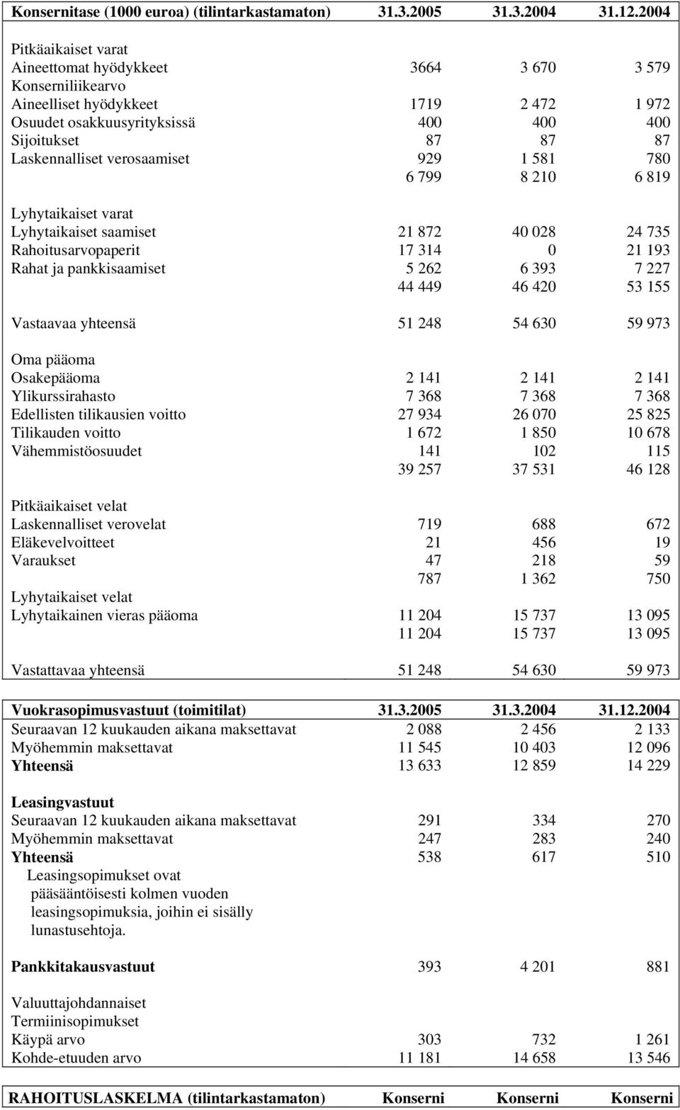 verosaamiset 929 1 581 780 6 799 8 210 6 819 Lyhytaikaiset varat Lyhytaikaiset saamiset 21 872 40 028 24 735 Rahoitusarvopaperit 17 314 0 21 193 Rahat ja pankkisaamiset 5 262 6 393 7 227 44 449 46