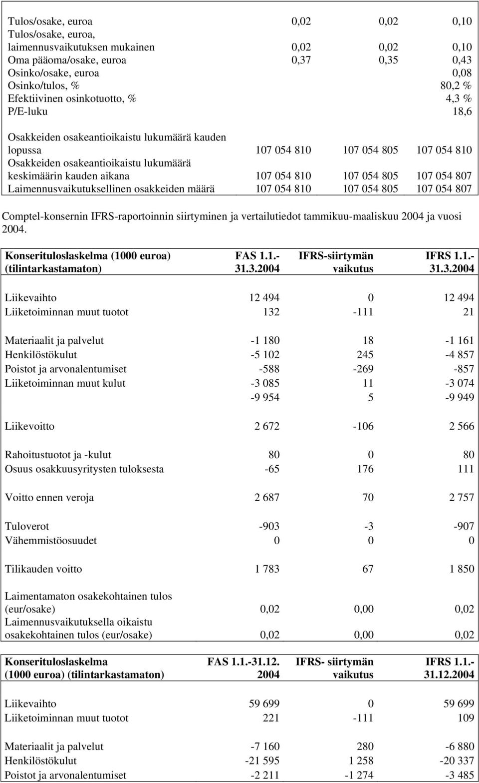 810 107 054 805 107 054 807 Laimennusvaikutuksellinen osakkeiden määrä 107 054 810 107 054 805 107 054 807 Comptel-konsernin IFRS-raportoinnin siirtyminen ja vertailutiedot tammikuu-maaliskuu 2004 ja