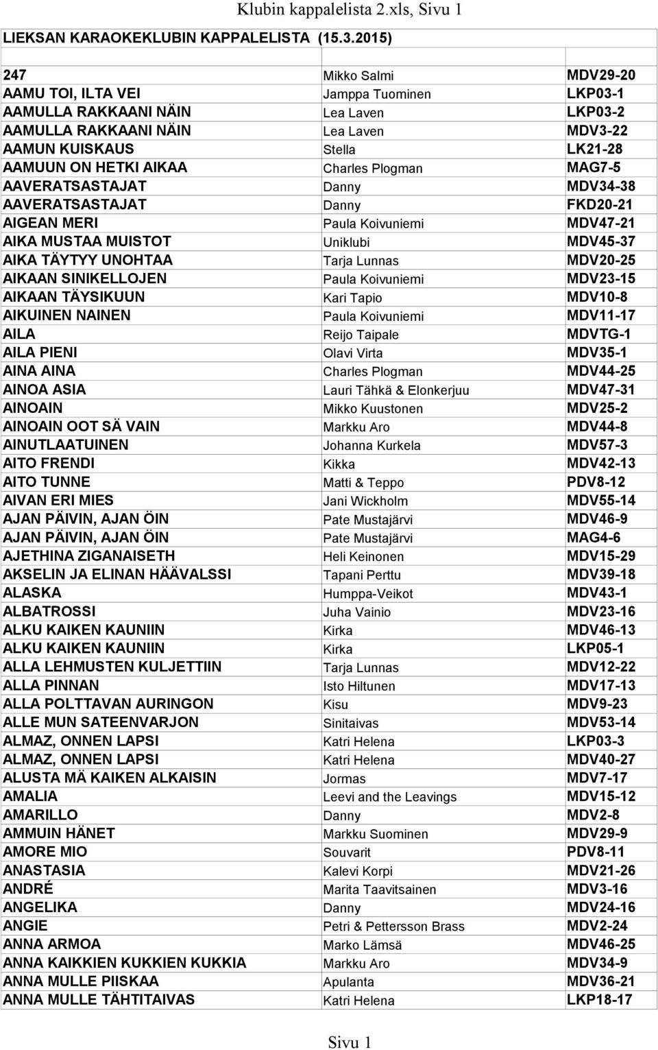 AIKAA Charles Plogman MAG7-5 AAVERATSASTAJAT Danny MDV34-38 AAVERATSASTAJAT Danny FKD20-21 AIGEAN MERI Paula Koivuniemi MDV47-21 AIKA MUSTAA MUISTOT Uniklubi MDV45-37 AIKA TÄYTYY UNOHTAA Tarja Lunnas