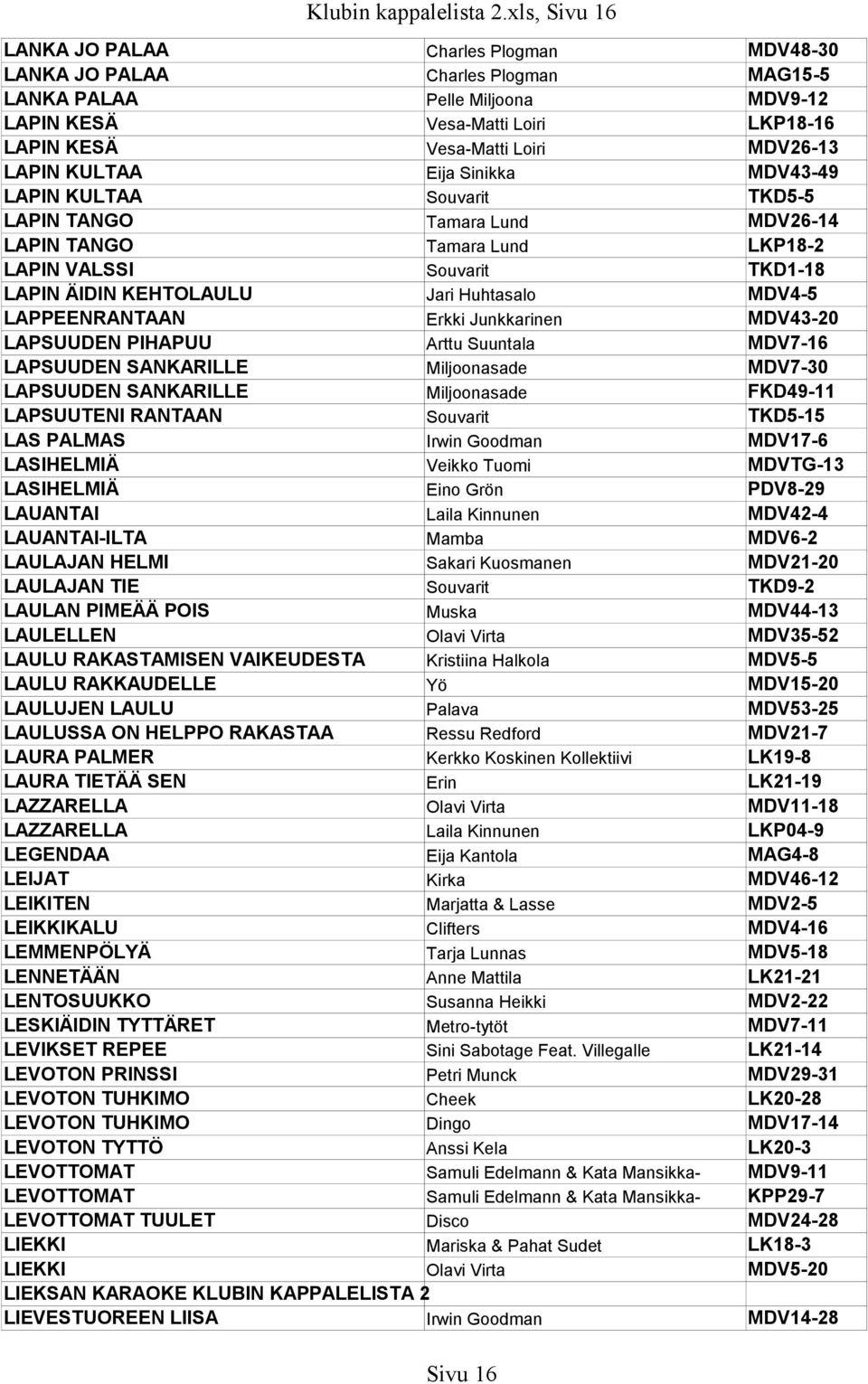 MDV26-13 LAPIN KULTAA Eija Sinikka MDV43-49 LAPIN KULTAA Souvarit TKD5-5 LAPIN TANGO Tamara Lund MDV26-14 LAPIN TANGO Tamara Lund LKP18-2 LAPIN VALSSI Souvarit TKD1-18 LAPIN ÄIDIN KEHTOLAULU Jari