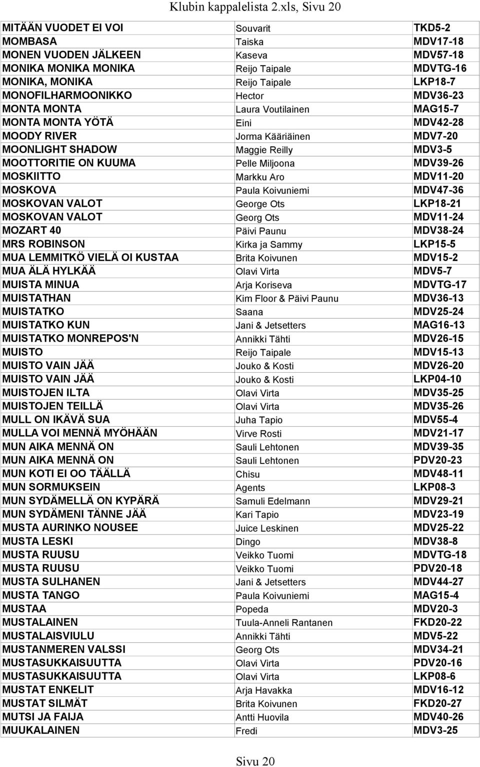 MONOFILHARMOONIKKO Hector MDV36-23 MONTA MONTA Laura Voutilainen MAG15-7 MONTA MONTA YÖTÄ Eini MDV42-28 MOODY RIVER Jorma Kääriäinen MDV7-20 MOONLIGHT SHADOW Maggie Reilly MDV3-5 MOOTTORITIE ON KUUMA