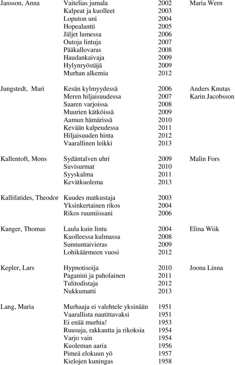 kalpeudessa 2011 Hiljaisuuden hinta 2012 Vaarallinen leikki 2013 Kallentoft, Mons Sydäntalven uhri 2009 Malin Fors Suvisurmat 2010 Syyskalma 2011 Kevätkuolema 2013 Kallifatides, Theodor Kuudes