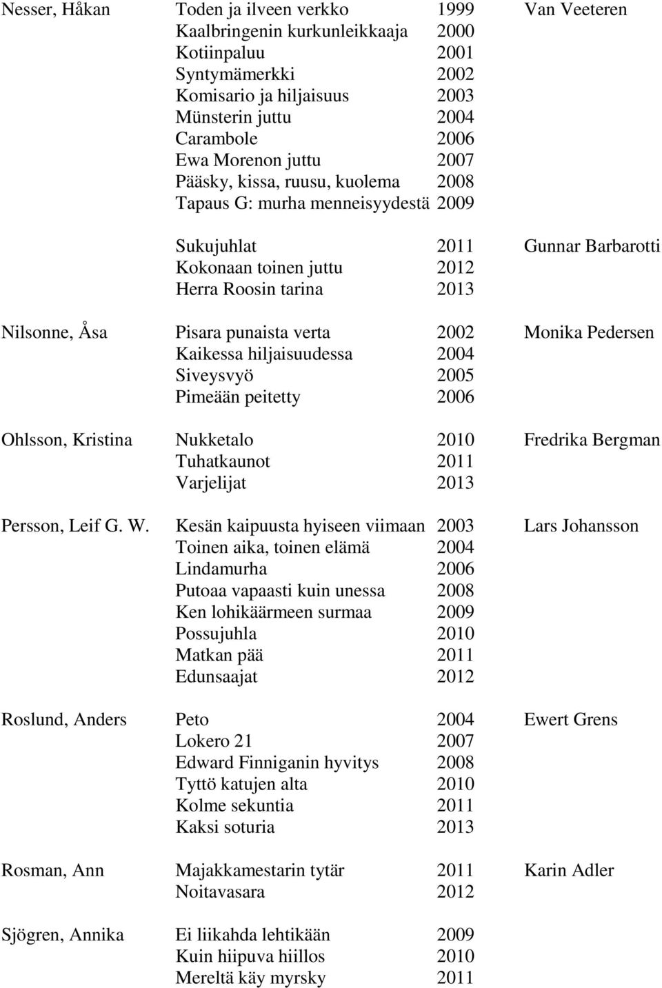 punaista verta 2002 Monika Pedersen Kaikessa hiljaisuudessa 2004 Siveysvyö 2005 Pimeään peitetty 2006 Ohlsson, Kristina Nukketalo 2010 Fredrika Bergman Tuhatkaunot 2011 Varjelijat 2013 Persson, Leif