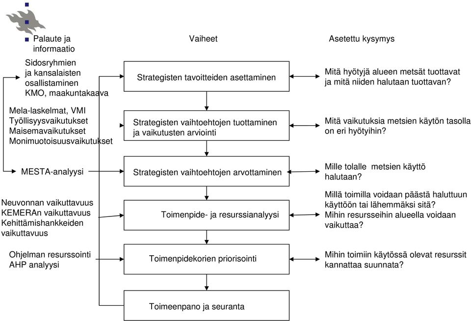 Mitä vaikutuksia metsien käytön tasolla on eri hyötyihin?