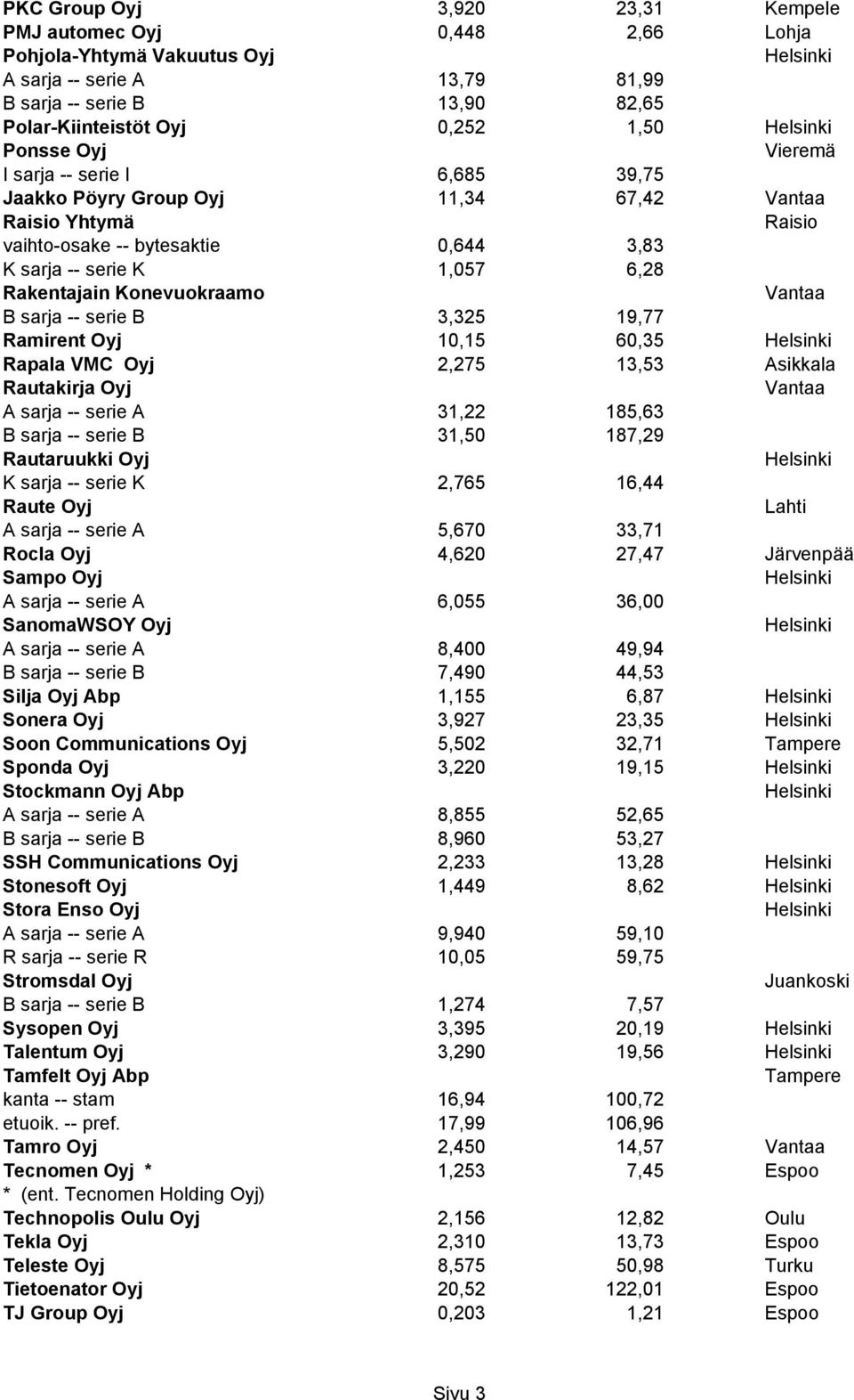 sarja -- serie B 3,325 19,77 Ramirent Oyj 10,15 60,35 Rapala VMC Oyj 2,275 13,53 Asikkala Rautakirja Oyj A sarja -- serie A 31,22 185,63 B sarja -- serie B 31,50 187,29 Rautaruukki Oyj K sarja --