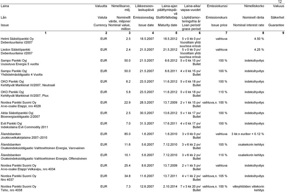 25 % Yhdistelmäobligaatio 4 Vuotta Kehittyvät Markkinat III/27, Neutraali Kehittyvät Markkinat III/27, Plus EUR 5. 21.5.27 6.6.211 4 v kk 15 pv/ EUR 6.2 23.5.27 11.6.212 5 v kk 18 pv/ EUR 5.8 23.5.27 11.6.212 5 v kk 18 pv/ 11 % Arvo-osake Etappi, nro 429 EUR 22.