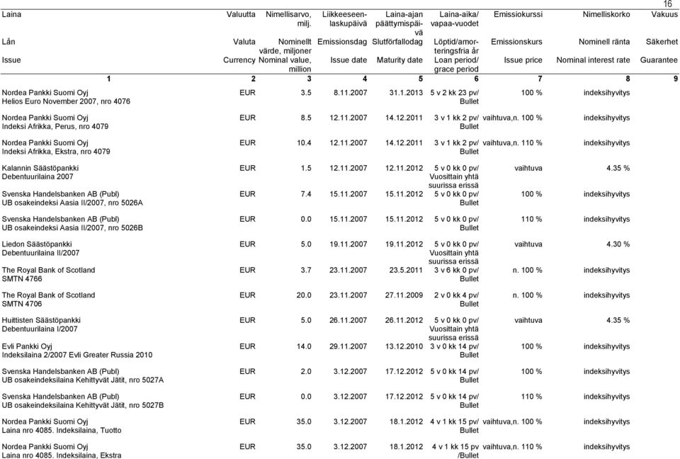 11 % Kalannin Säästöpankki Debentuurilaina 27 UB osakeindeksi Aasia II/27, nro 526A UB osakeindeksi Aasia II/27, nro 526B Liedon Säästöpankki Debentuurilaina II/27 The Royal Bank of Scotland SMTN