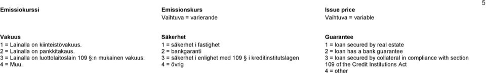 1 = säkerhet i fastighet 2 = bankgaranti 3 = säkerhet i enlighet med 19 i kreditinstitutslagen 4 = övrig 1 = loan secured by