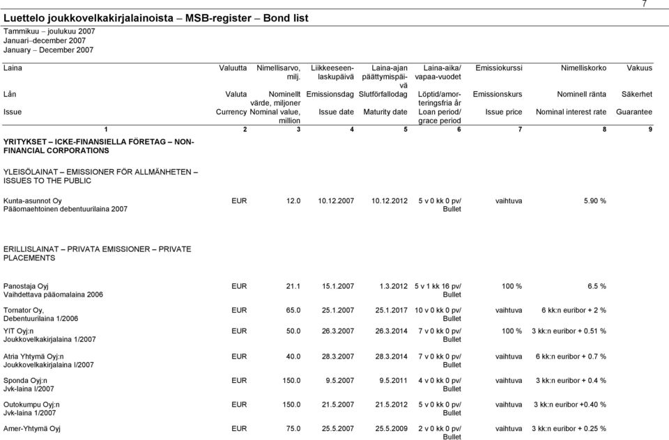 9 % ERILLISLAINAT PRIVATA EMISSIONER PRIVATE PLACEMENTS Panostaja Oyj Vaihdettava pääomalaina 26 Tornator Oy, Debentuurilaina 1/26 YIT Oyj:n Joukkovelkakirjalaina 1/27 Atria Yhtymä Oyj:n