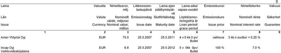 25 % Incap Oyj Vaihtovelkakirjalaina EUR 6.