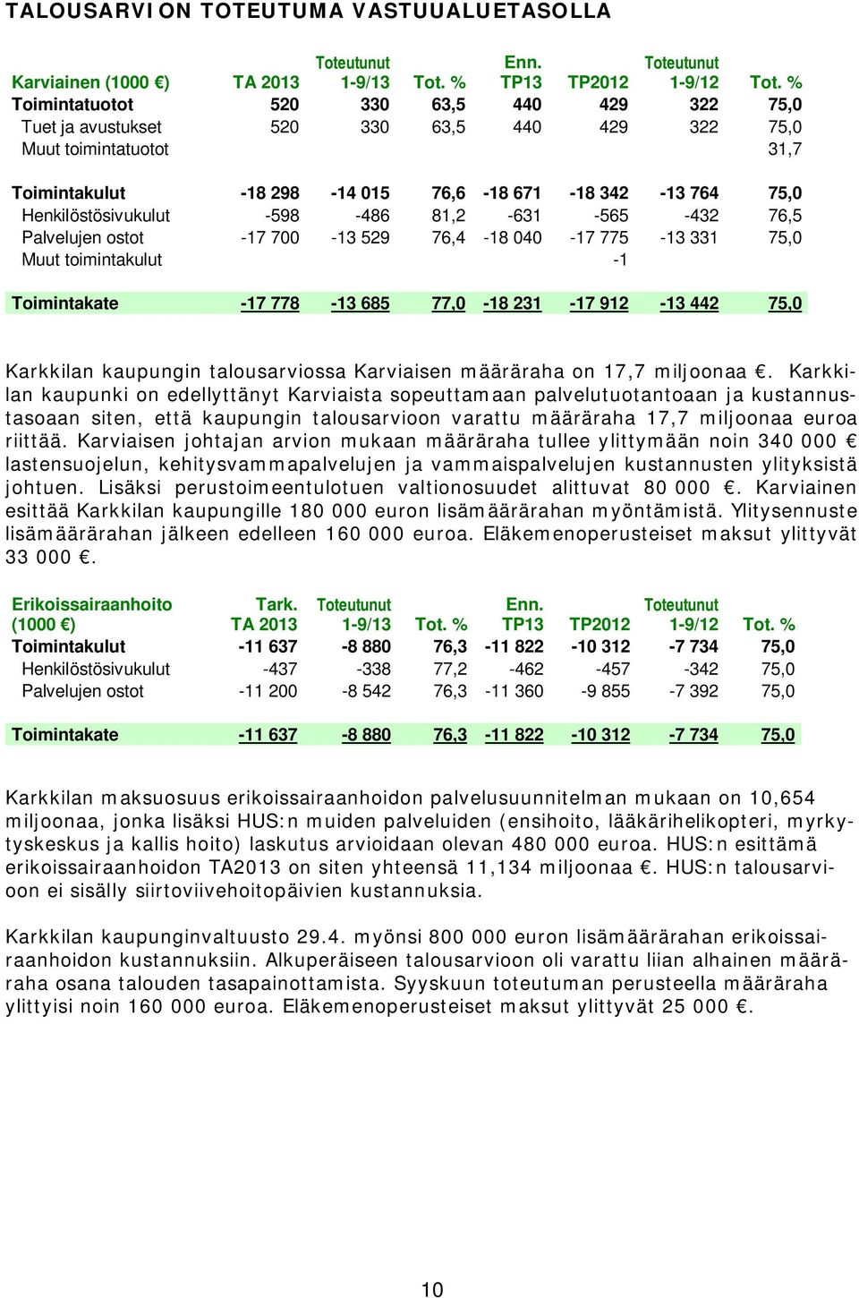 Henkilöstösivukulut -598-486 81,2-631 -565-432 76,5 Palvelujen ostot -17 700-13 529 76,4-18 040-17 775-13 331 75,0 Muut toimintakulut -1 Toimintakate -17 778-13 685 77,0-18 231-17 912-13 442 75,0