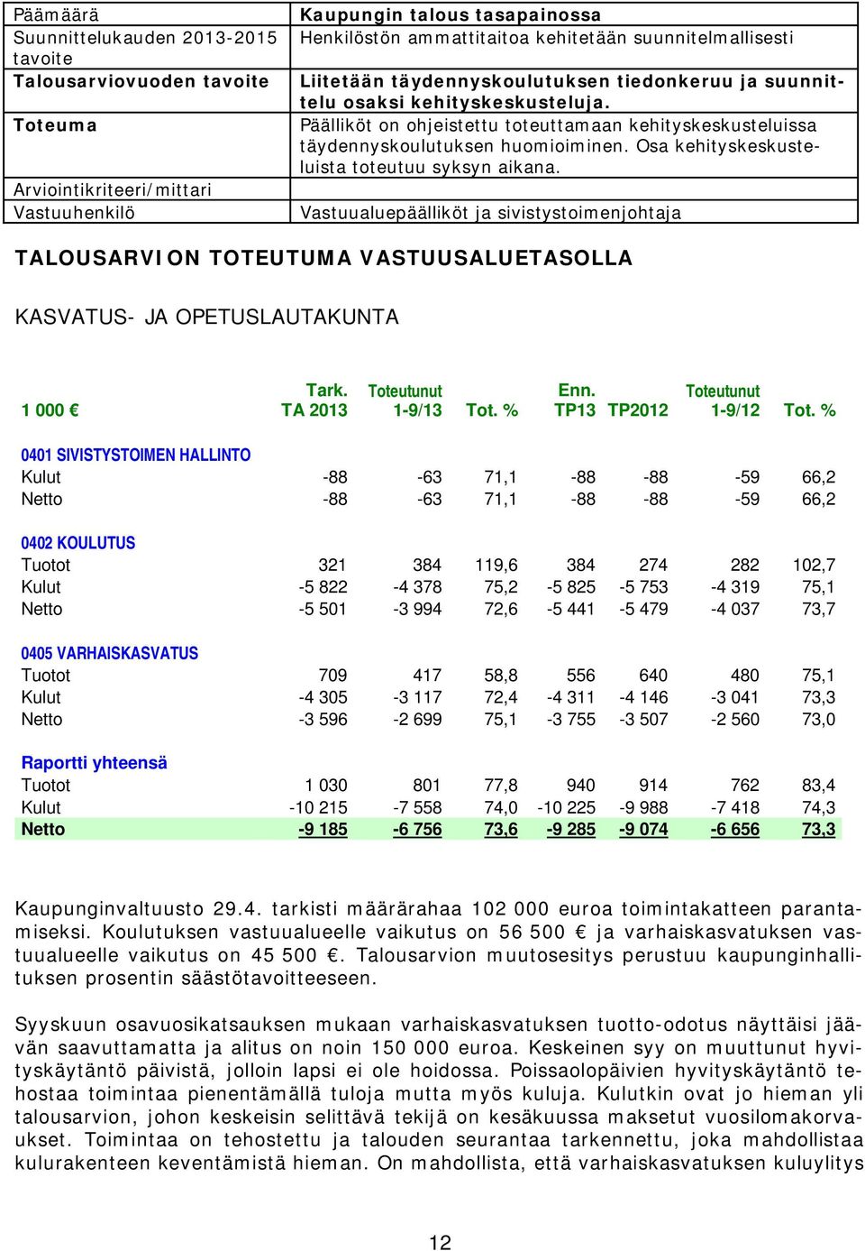 Vastuualuepäälliköt ja sivistystoimenjohtaja TALOUSARVION TOTEUTUMA VASTUUSALUETASOLLA KASVATUS- JA OPETUSLAUTAKUNTA 1 000 Tark. TA 2013 1-9/13 Tot. % Enn. TP13 TP2012 1-9/12 Tot.