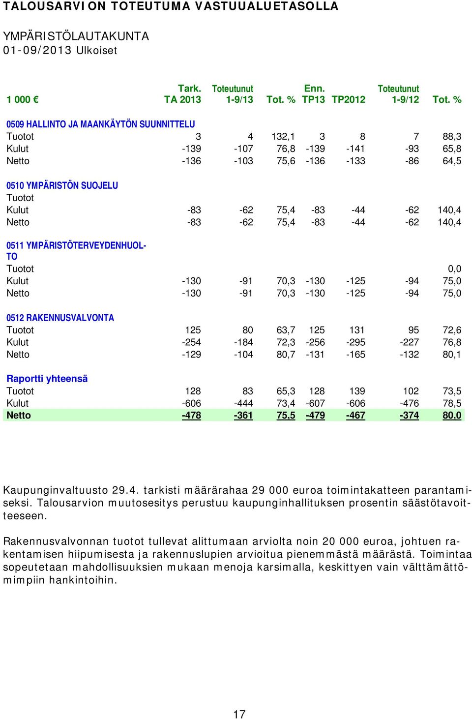 -44-62 140,4 Netto -83-62 75,4-83 -44-62 140,4 0511 YMPÄRISTÖTERVEYDENHUOL- TO Tuotot 0,0 Kulut -130-91 70,3-130 -125-94 75,0 Netto -130-91 70,3-130 -125-94 75,0 0512 RAKENNUSVALVONTA Tuotot 125 80