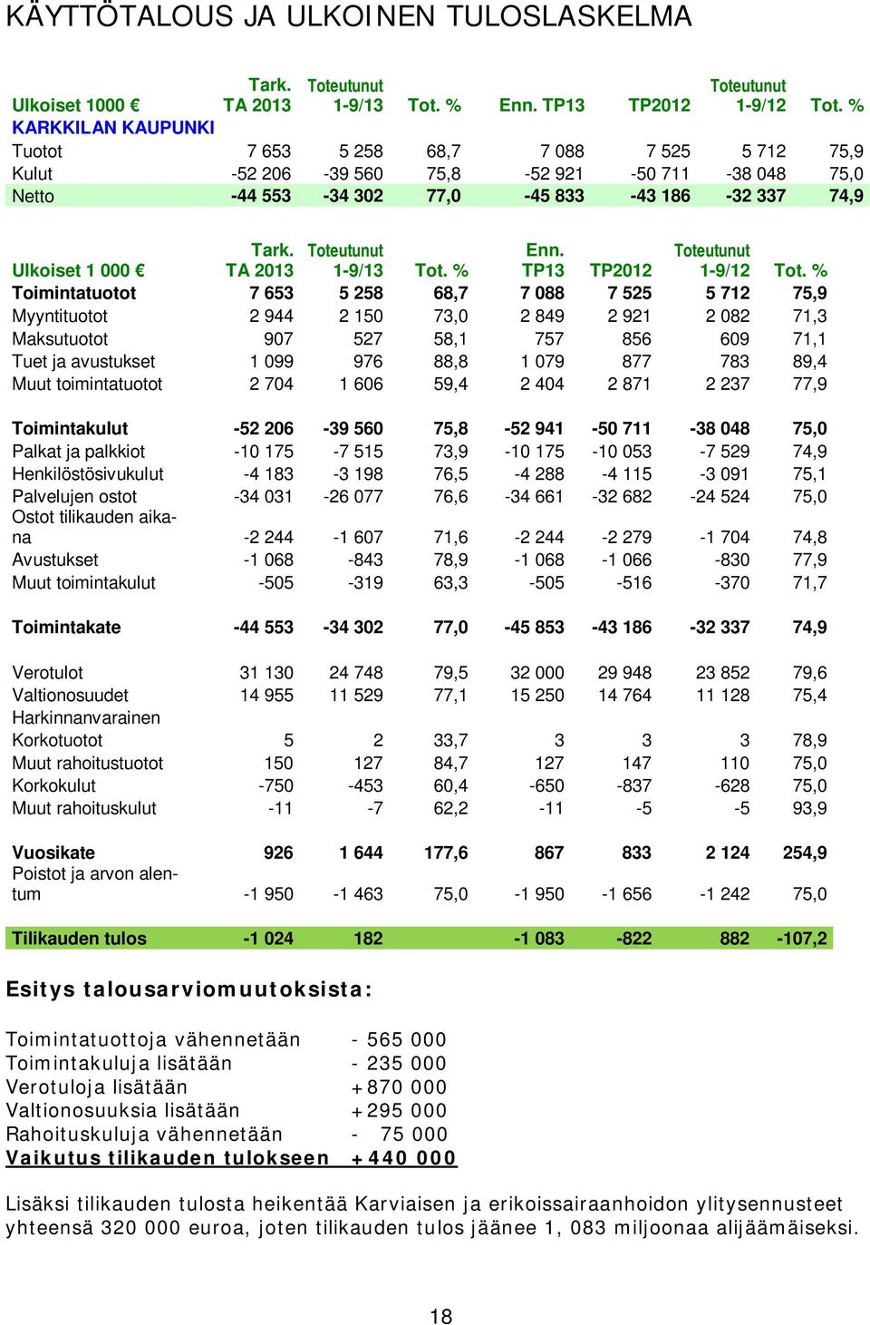 Ulkoiset 1 000 TA 2013 1-9/13 Tot. % TP13 TP2012 1-9/12 Tot.