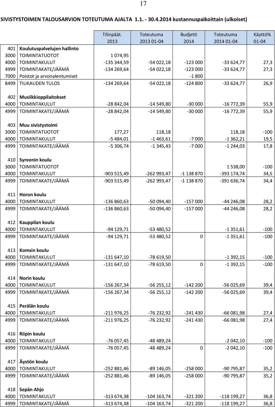 TOIMINTAKATE/JÄÄMÄ 134 269,64 54 022,18 123 000 33 624,77 27,3 7000 Poistot ja arvonalentumiset 1 800 8499 TILIKAUDEN TULOS 134 269,64 54 022,18 124 800 33 624,77 26,9 402 Musiikkioppilaitokset 4000