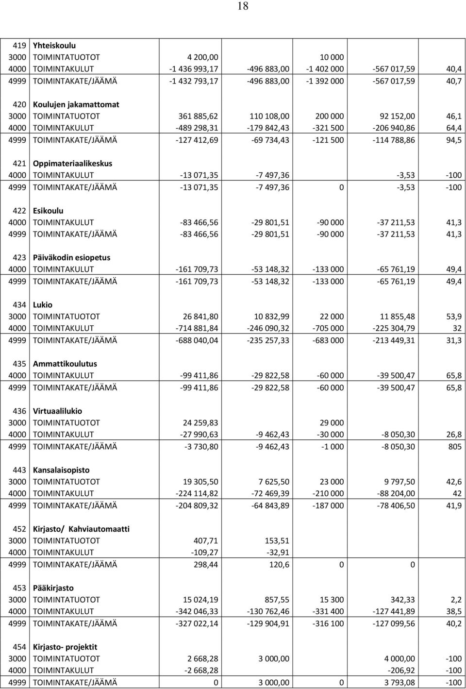 734,43 121 500 114 788,86 94,5 421 Oppimateriaalikeskus 4000 TOIMINTAKULUT 13 071,35 7 497,36 3,53 100 4999 TOIMINTAKATE/JÄÄMÄ 13 071,35 7 497,36 0 3,53 100 422 Esikoulu 4000 TOIMINTAKULUT 83 466,56