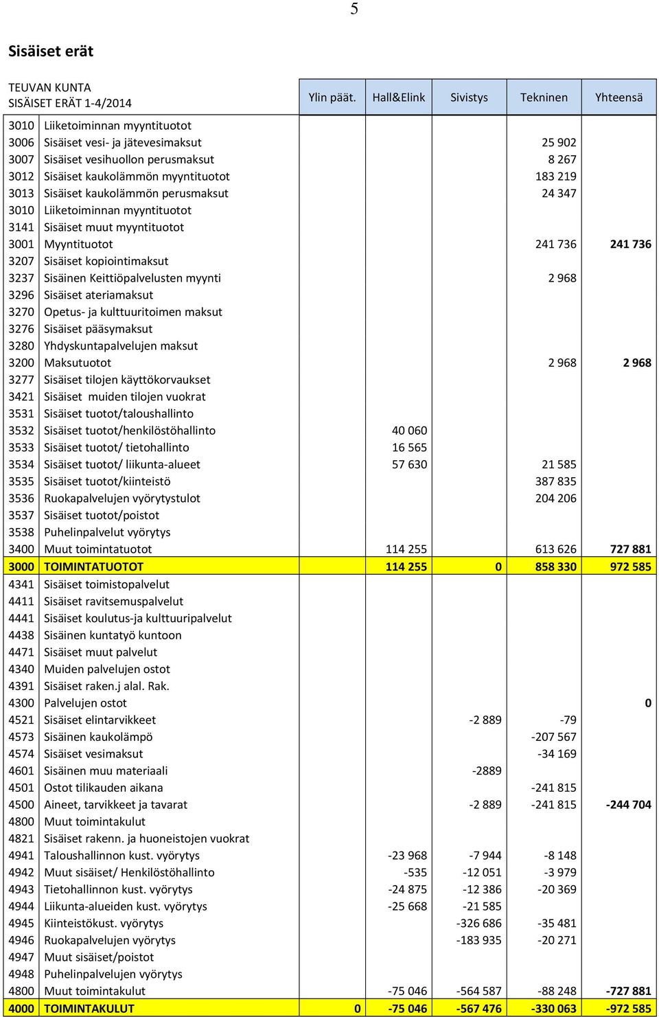 183 219 3013 Sisäiset kaukolämmön perusmaksut 24 347 3010 Liiketoiminnan myyntituotot 3141 Sisäiset muut myyntituotot 3001 Myyntituotot 241 736 241 736 3207 Sisäiset kopiointimaksut 3237 Sisäinen