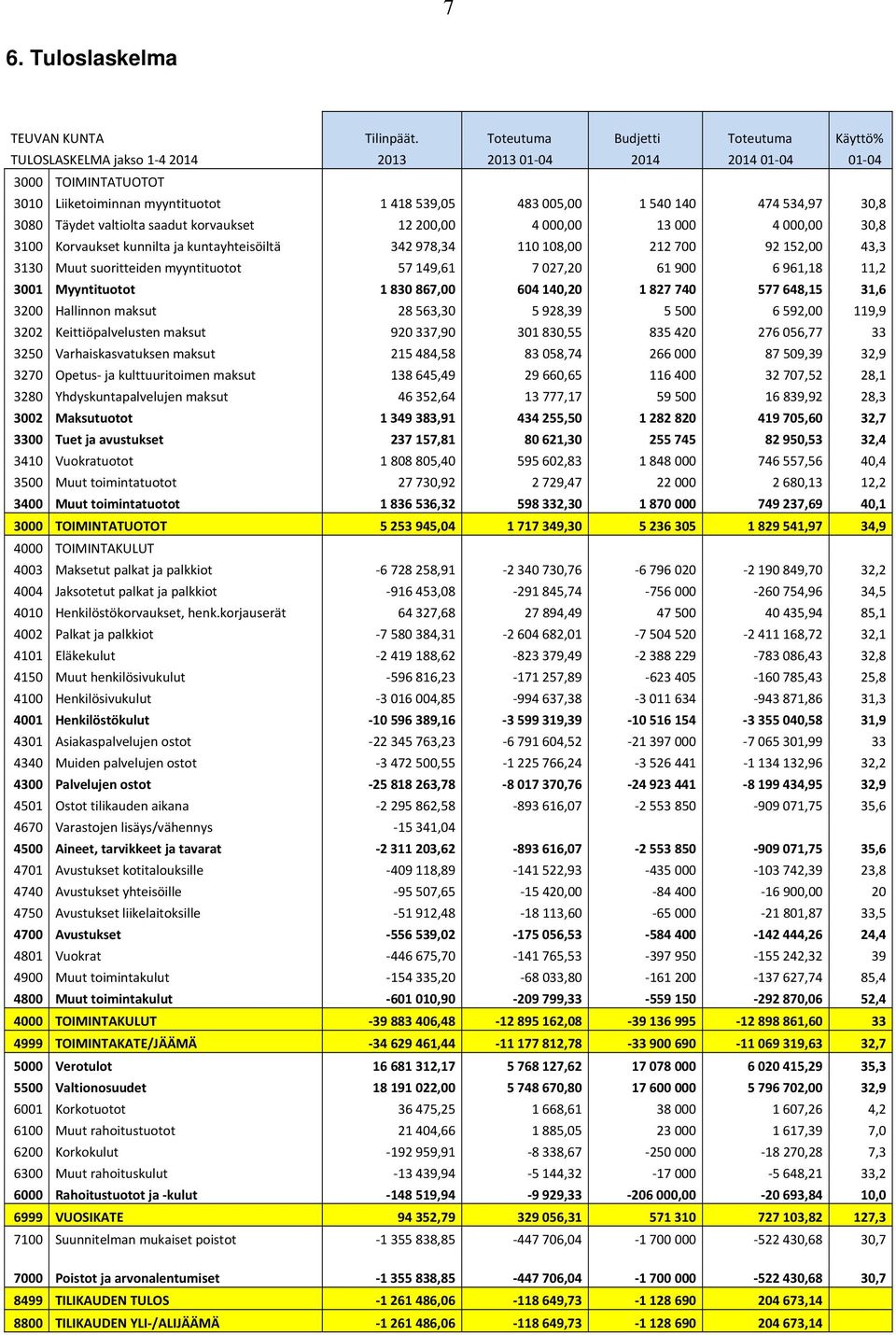 valtiolta saadut korvaukset 12 200,00 4 000,00 13 000 4 000,00 30,8 3100 Korvaukset kunnilta ja kuntayhteisöiltä 342 978,34 110 108,00 212 700 92 152,00 43,3 3130 Muut suoritteiden myyntituotot 57