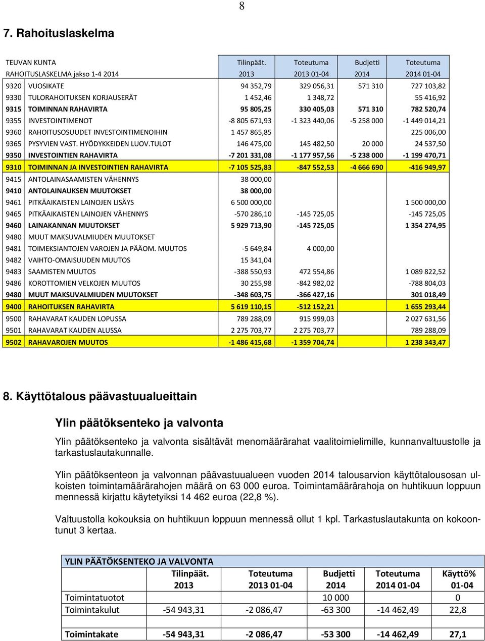 TOIMINNAN RAHAVIRTA 95 805,25 330 405,03 571 310 782 520,74 9355 INVESTOINTIMENOT 8 805 671,93 1 323 440,06 5 258 000 1 449 014,21 9360 RAHOITUSOSUUDET INVESTOINTIMENOIHIN 1 457 865,85 225 006,00