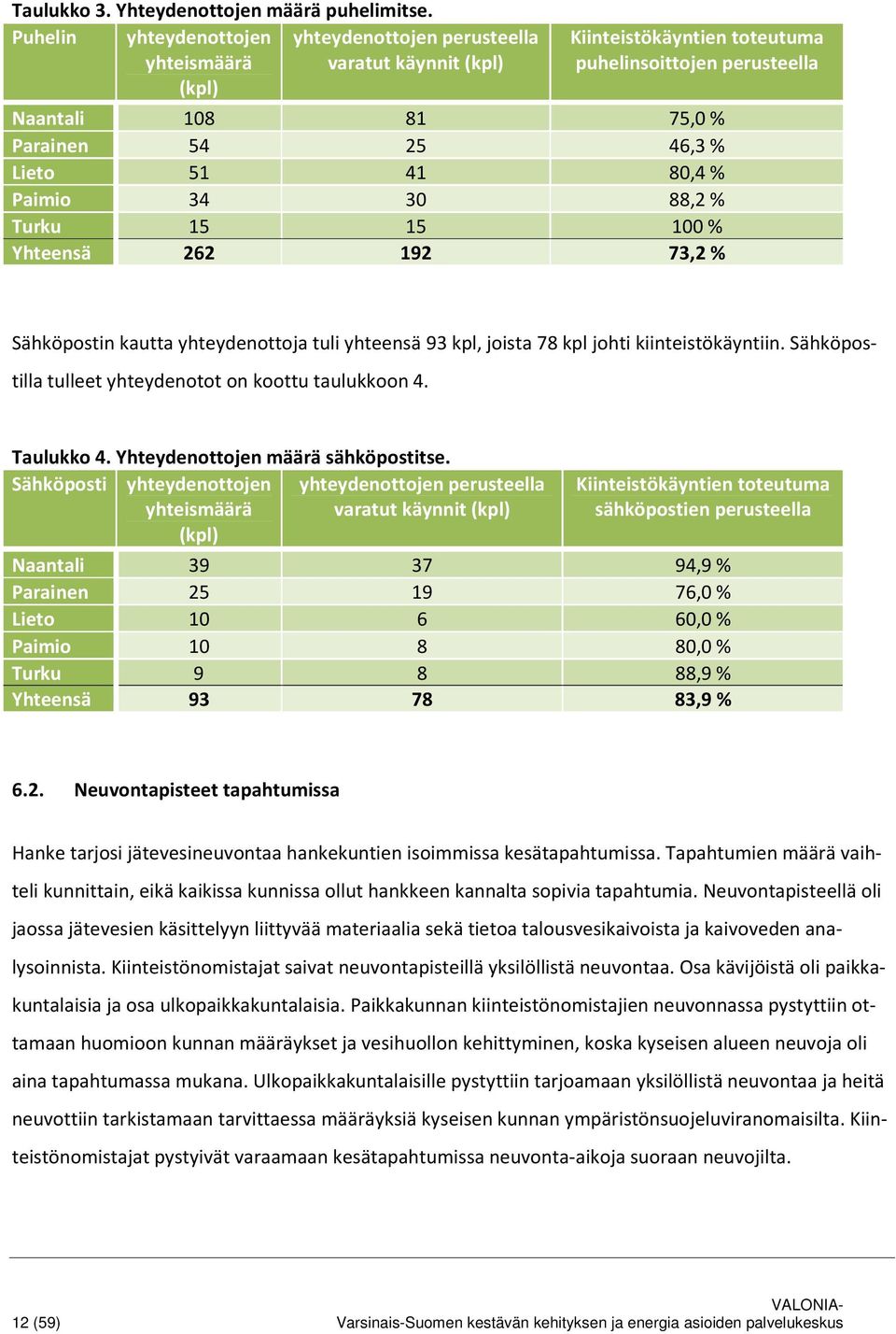 51 41 8,4 % Paimio 34 3 88,2 % Turku 15 15 1 % Yhteensä 262 192 73,2 % Sähköpostin kautta yhteydenottoja tuli yhteensä 93 kpl, joista 78 kpl johti kiinteistökäyntiin.