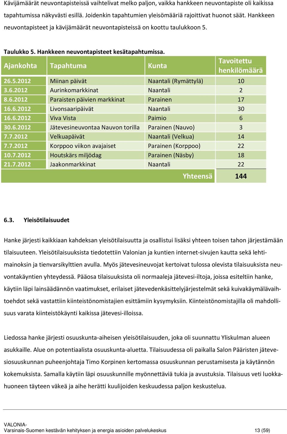 6.212 Aurinkomarkkinat Naantali 2 8.6.212 Paraisten päivien markkinat Parainen 17 16.6.212 Livonsaaripäivät Naantali 3 16.6.212 Viva Vista Paimio 6 3.6.212 Jätevesineuvontaa Nauvon torilla Parainen (Nauvo) 3 7.