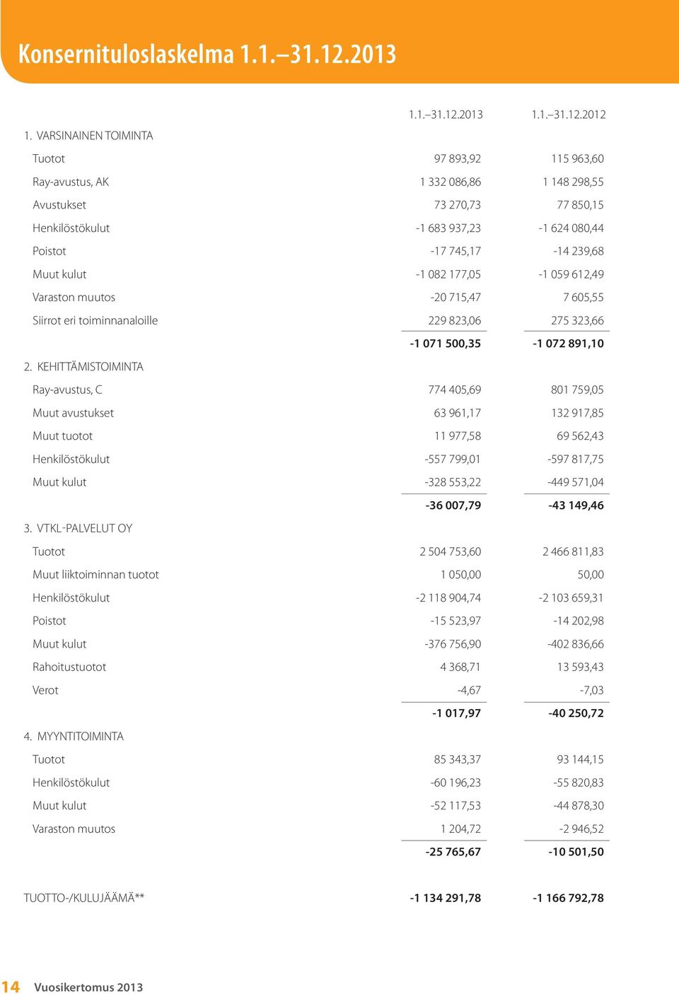 kulut -1 082 177,05-1 059 612,49 Varaston muutos -20 715,47 7 605,55 Siirrot eri toiminnanaloille 229 823,06 275 323,66-1 071 500,35-1 072 891,10 2.