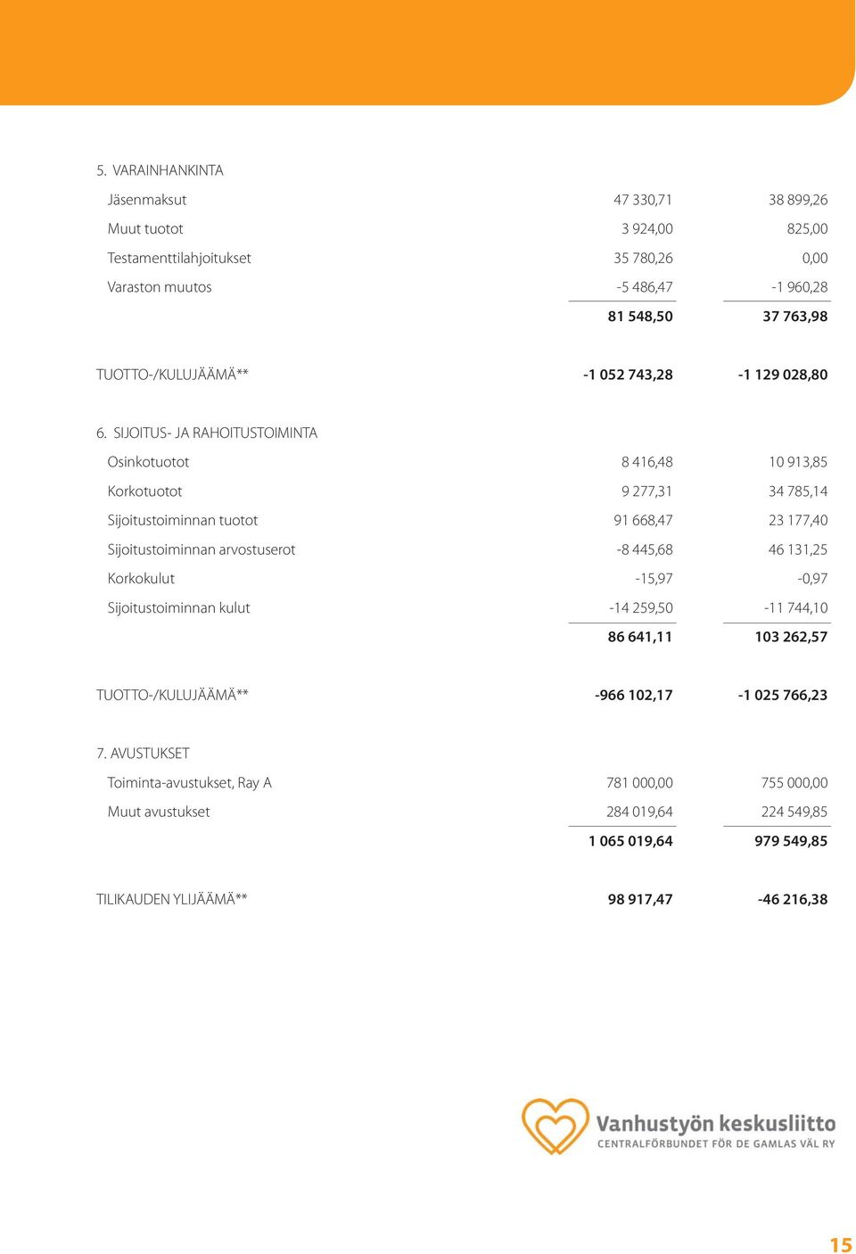 SIJOITUS- JA RAHOITUSTOIMINTA Osinkotuotot 8 416,48 10 913,85 Korkotuotot 9 277,31 34 785,14 Sijoitustoiminnan tuotot 91 668,47 23 177,40 Sijoitustoiminnan arvostuserot -8 445,68