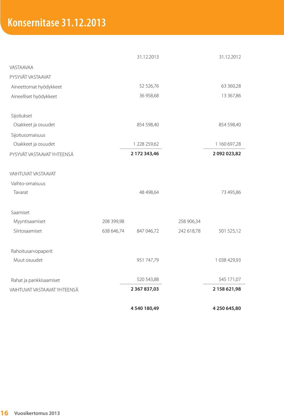 2012 VASTAAVAA PYSYVÄT VASTAAVAT Aineettomat hyödykkeet 52 526,76 63 360,28 Aineelliset hyödykkeet 36 958,68 13 367,86 Sijoitukset Osakkeet ja osuudet 854 598,40 854 598,40