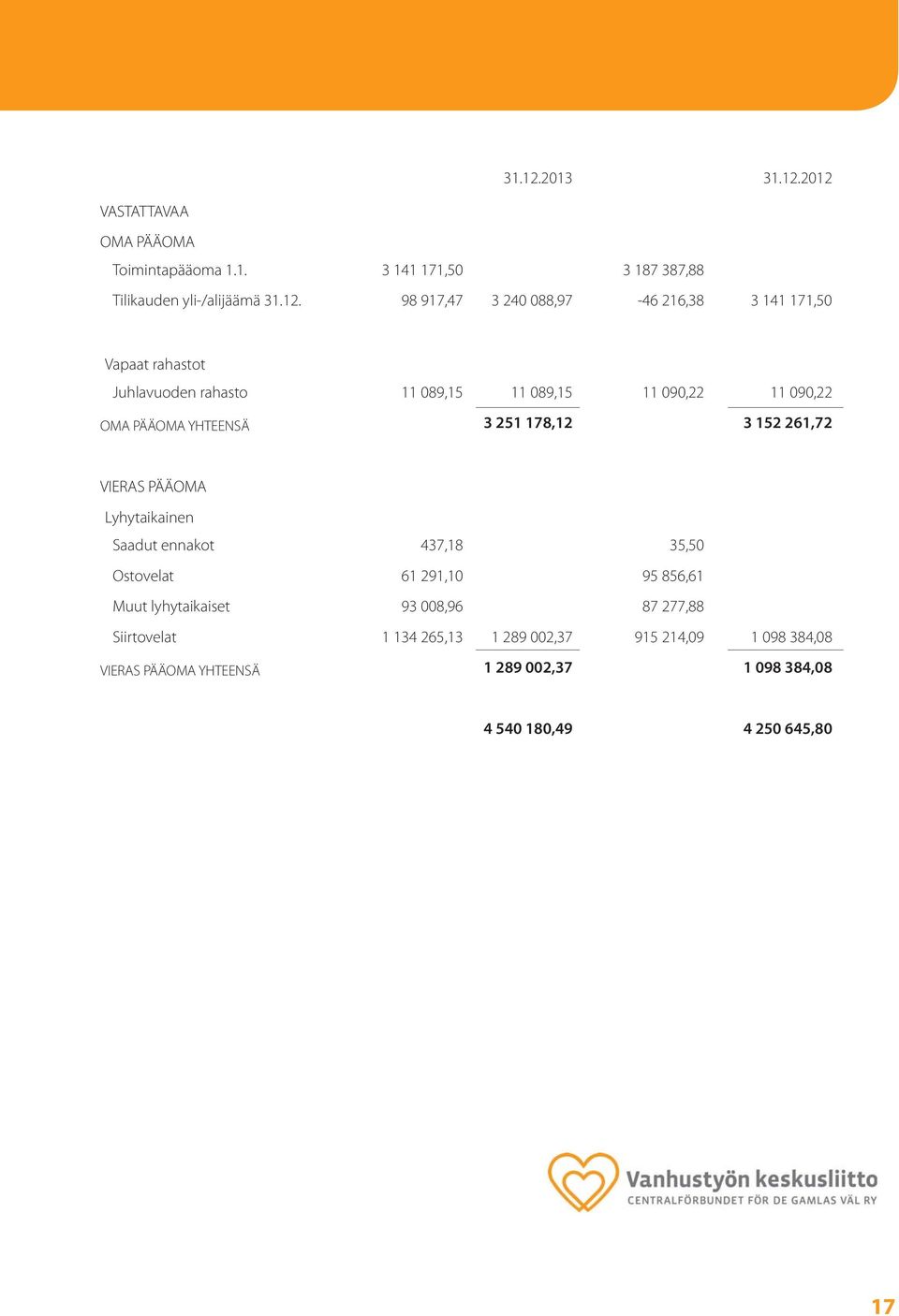 3 141 171,50 Vapaat rahastot Juhlavuoden rahasto 11 089,15 11 089,15 11 090,22 11 090,22 OMA PÄÄOMA YHTEENSÄ 3 251 178,12 3 152 261,72