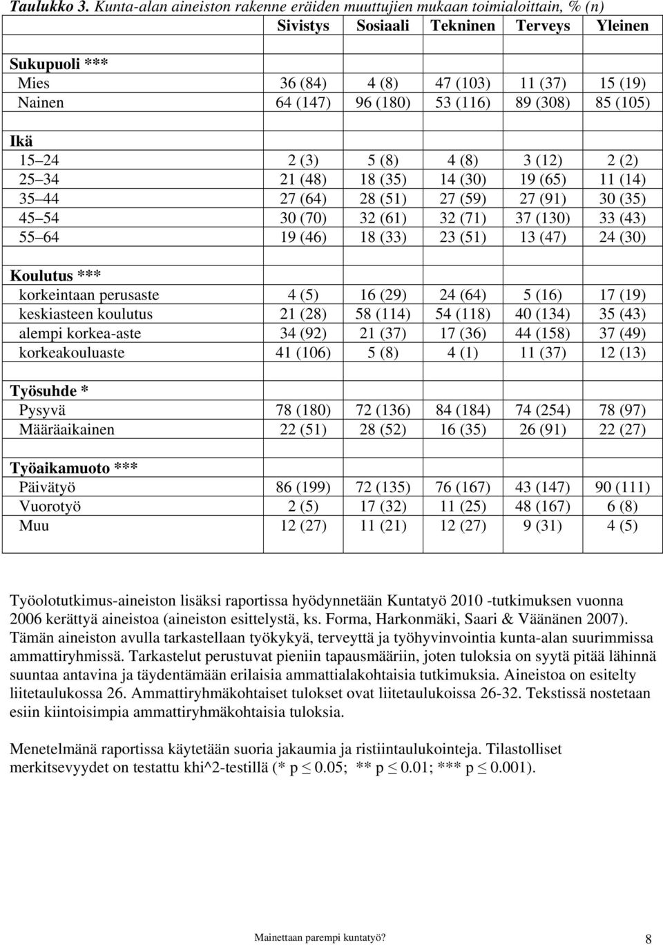 (180) 53 (116) 89 (308) 85 (105) Ikä 15 24 2 (3) 5 (8) 4 (8) 3 (12) 2 (2) 25 34 21 (48) 18 (35) 14 (30) 19 (65) 11 (14) 35 44 27 (64) 28 (51) 27 (59) 27 (91) 30 (35) 45 54 30 (70) 32 (61) 32 (71) 37