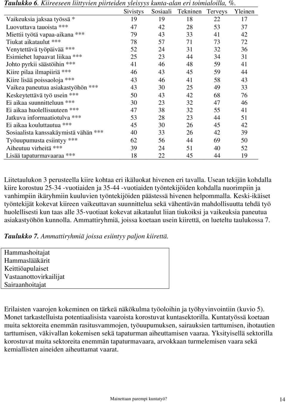 71 73 72 Venytettävä työpäivää *** 52 24 31 32 36 Esimiehet lupaavat liikaa *** 25 23 44 34 31 Johto pyrkii säästöihin *** 41 46 48 59 41 Kiire pilaa ilmapiiriä *** 46 43 45 59 44 Kiire lisää