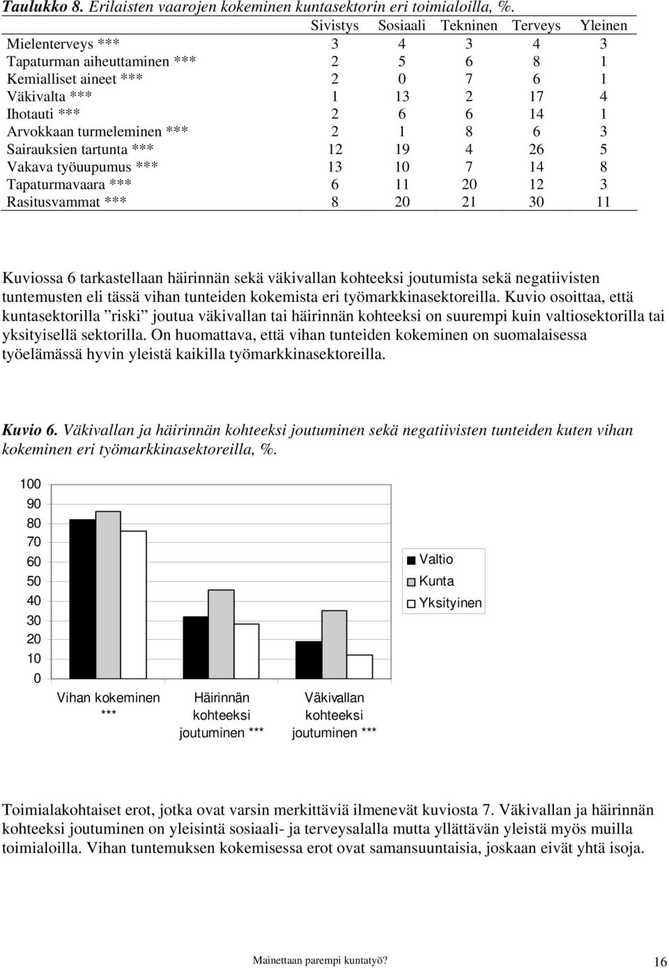 Arvokkaan turmeleminen *** 2 1 8 6 3 Sairauksien tartunta *** 12 19 4 26 5 Vakava työuupumus *** 13 10 7 14 8 Tapaturmavaara *** 6 11 20 12 3 Rasitusvammat *** 8 20 21 30 11 Kuviossa 6 tarkastellaan