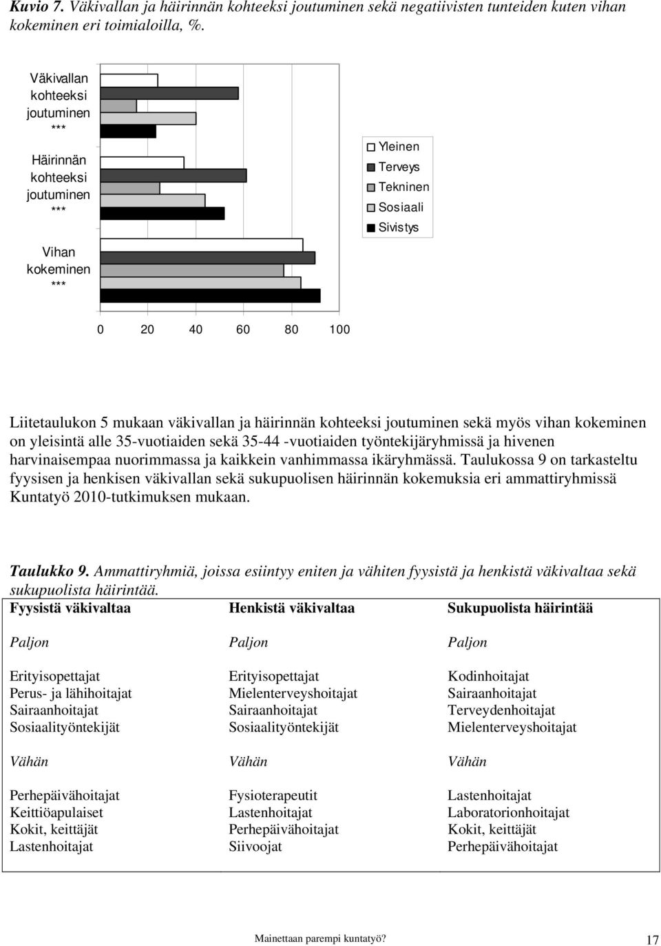 kohteeksi joutuminen sekä myös vihan kokeminen on yleisintä alle 35-vuotiaiden sekä 35-44 -vuotiaiden työntekijäryhmissä ja hivenen harvinaisempaa nuorimmassa ja kaikkein vanhimmassa ikäryhmässä.