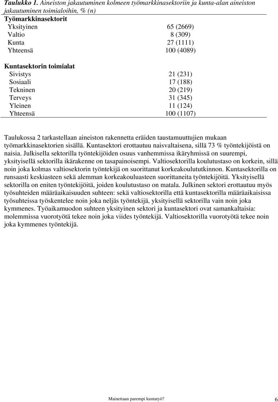 (4089) Kuntasektorin toimialat Sivistys 21 (231) Sosiaali 17 (188) Tekninen 20 (219) Terveys 31 (345) Yleinen 11 (124) Yhteensä 100 (1107) Taulukossa 2 tarkastellaan aineiston rakennetta eräiden