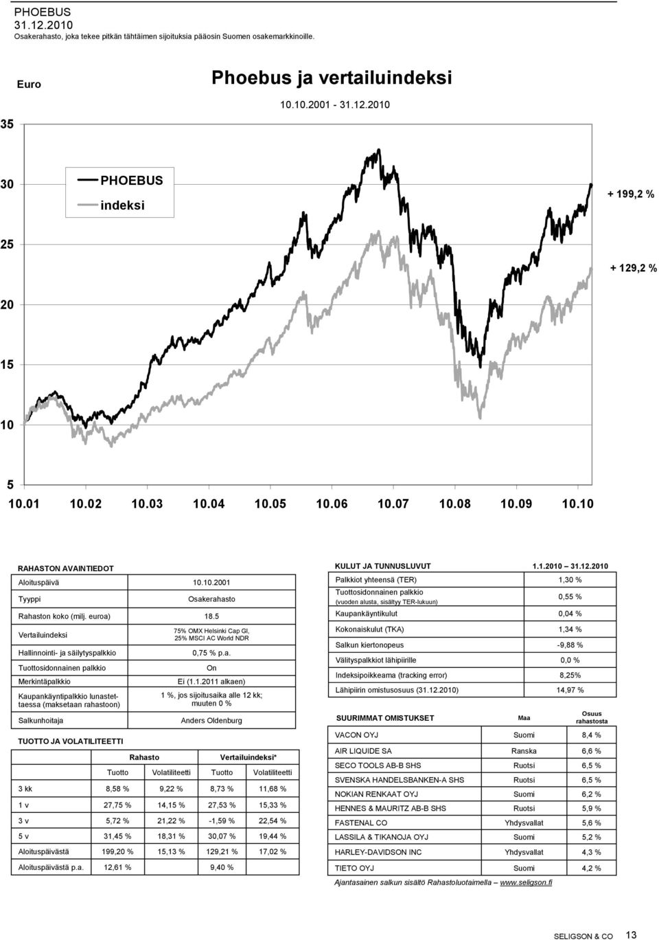 5 Hallinnointi- ja säilytyspalkkio Merkintäpalkkio Kaupankäyntipalkkio lunastettaessa (maksetaan rahastoon) Salkunhoitaja 75% OMX Helsinki Cap Gl, 25% MSCI AC World NDR 0,75 % p.a. * 3 kk 8,58 % 9,22