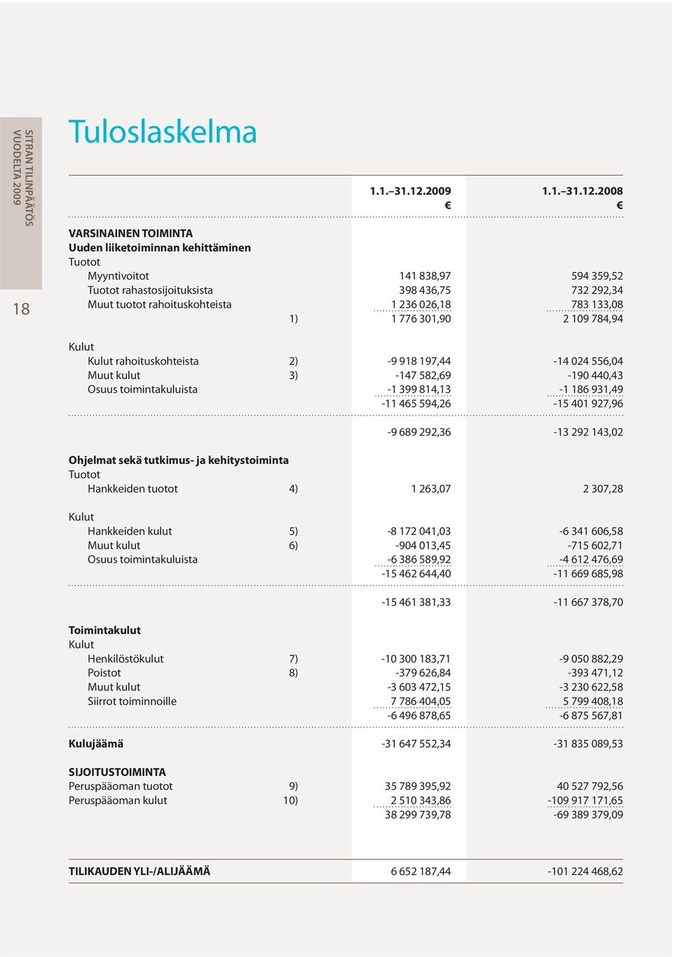 2008 VARSINAINEN TOIMINTA Uuden liiketoiminnan kehittäminen Tuotot Myyntivoitot 141 838,97 594 359,52 Tuotot rahastosijoituksista 398 436,75 732 292,34 Muut tuotot rahoituskohteista 1 236 026,18 783