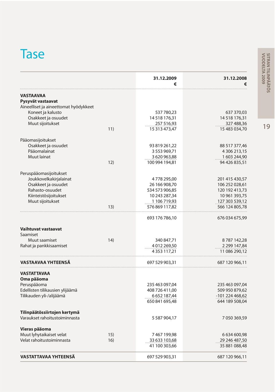 2008 VASTAAVAA Pysyvät vastaavat Aineelliset ja aineettomat hyödykkeet Koneet ja kalusto 537 780,23 637 370,03 Osakkeet ja osuudet 14 518 176,31 14 518 176,31 Muut sijoitukset 257 516,93 327 488,36