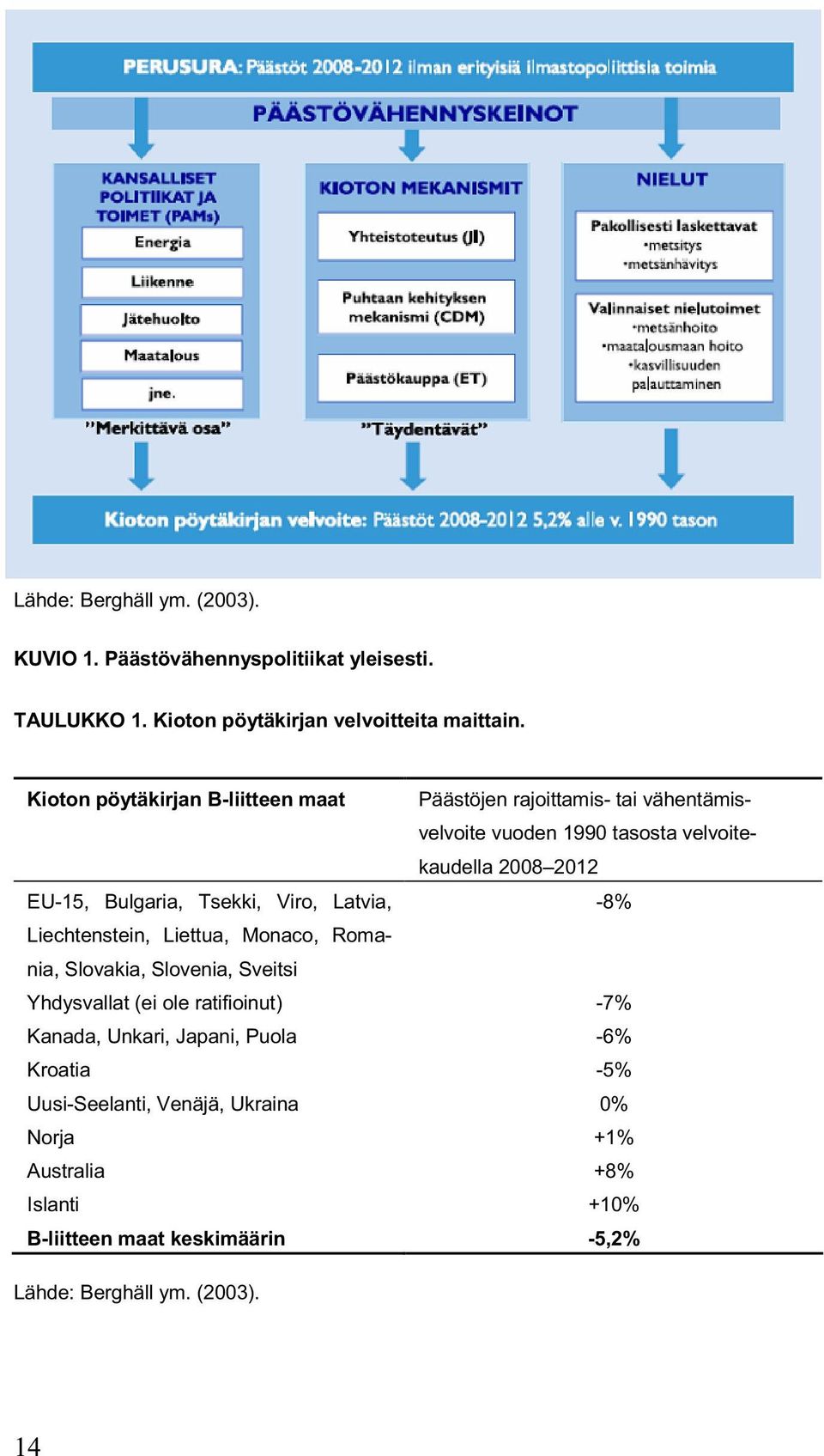 Tsekki, Viro, Latvia, -8% Liechtenstein, Liettua, Monaco, Romania, Slovakia, Slovenia, Sveitsi Yhdysvallat (ei ole ratifioinut) -7% Kanada,