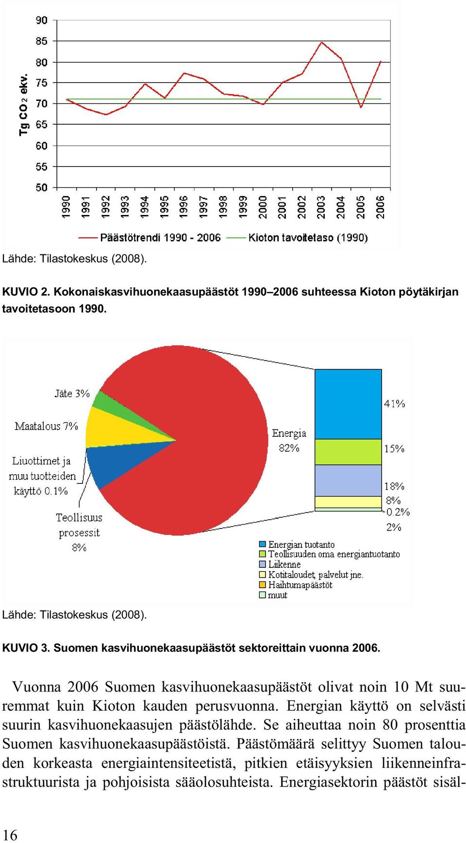Vuonna 2006 Suomen kasvihuonekaasupäästöt olivat noin 10 Mt suuremmat kuin Kioton kauden perusvuonna.