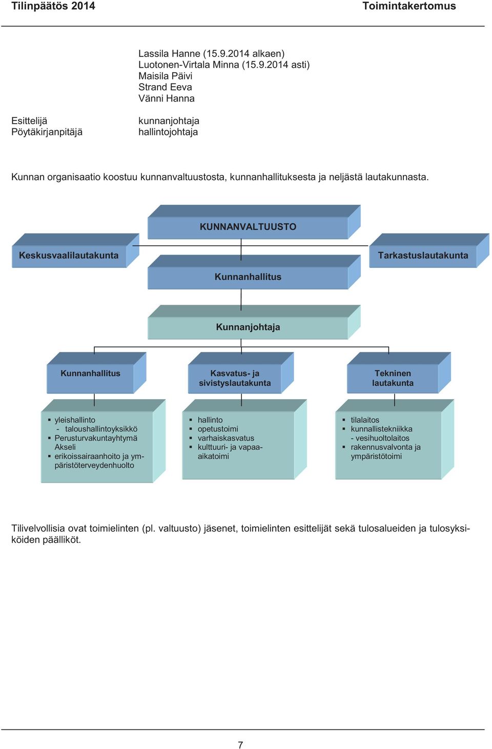 2014 asti) Maisila Päivi Strand Eeva Vänni Hanna Esittelijä Pöytäkirjanpitäjä kunnanjohtaja hallintojohtaja Kunnan organisaatio koostuu kunnanvaltuustosta, kunnanhallituksesta ja neljästä