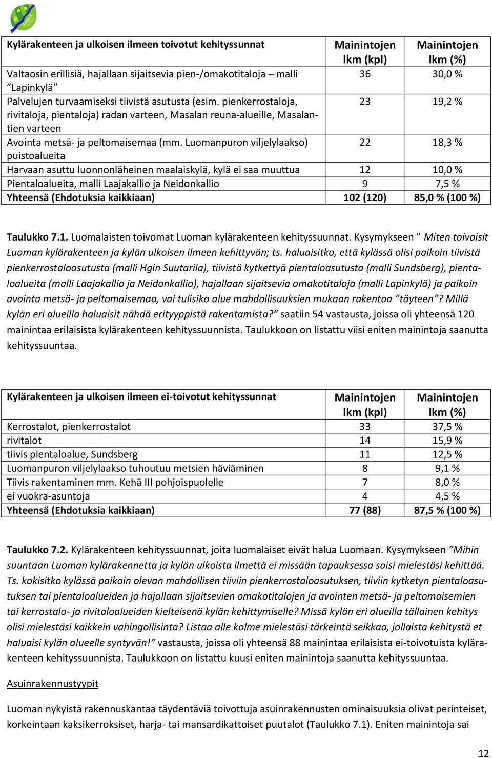 Luomanpuron viljelylaakso) 22 18,3 % puistoalueita Harvaan asuttu luonnonläheinen maalaiskylä, kylä ei saa muuttua 12 10,0 % Pientaloalueita, malli Laajakallio ja Neidonkallio 9 7,5 % Yhteensä