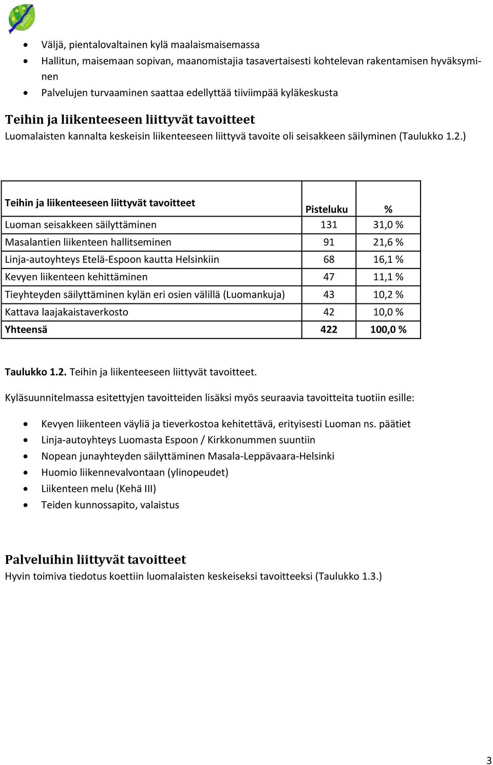 ) Teihin ja liikenteeseen liittyvät tavoitteet Pisteluku % Luoman seisakkeen säilyttäminen 131 31,0 % Masalantien liikenteen hallitseminen 91 21,6 % Linja-autoyhteys Etelä-Espoon kautta Helsinkiin 68