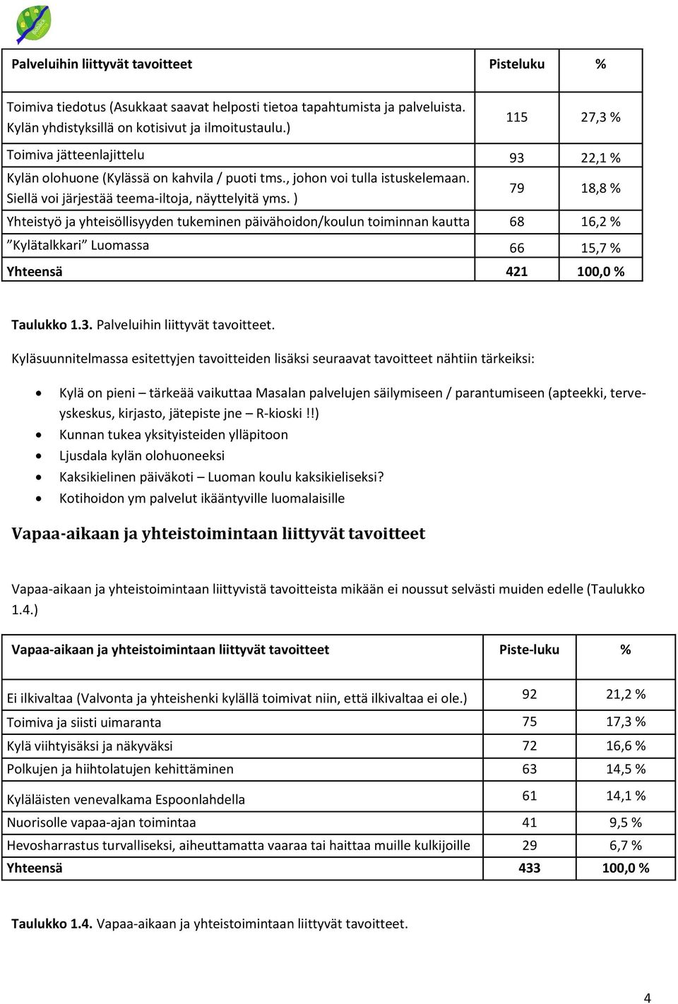 ) 79 18,8 % Yhteistyö ja yhteisöllisyyden tukeminen päivähoidon/koulun toiminnan kautta 68 16,2 % Kylätalkkari Luomassa 66 15,7 % Yhteensä 421 100,0 % Taulukko 1.3. Palveluihin liittyvät tavoitteet.