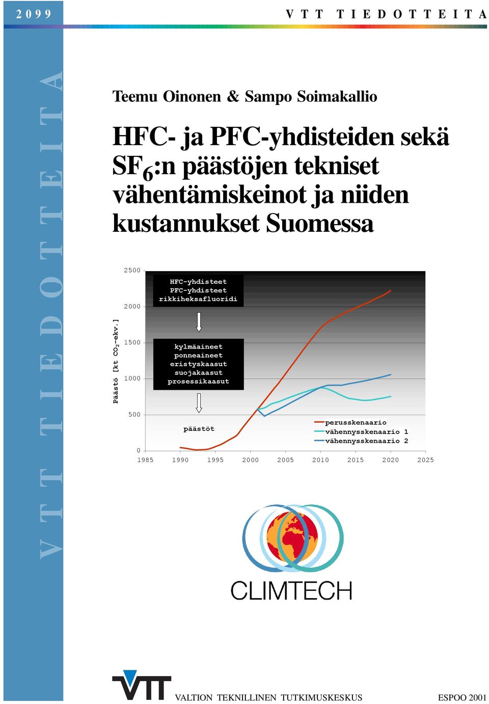 ] 2500 2000 1500 1000 HFC-yhdisteet PFC-yhdisteet rikkiheksafluoridi kylmäaineet ponneaineet eristyskaasut suojakaasut